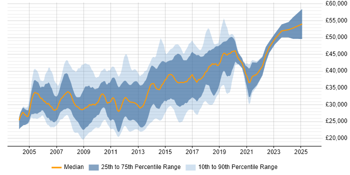 Salary distribution trend for jobs in Cheshire citing Visual Studio