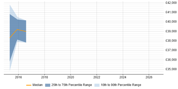 Salary distribution trend for jobs in Cheshire citing Visual Website Optimizer