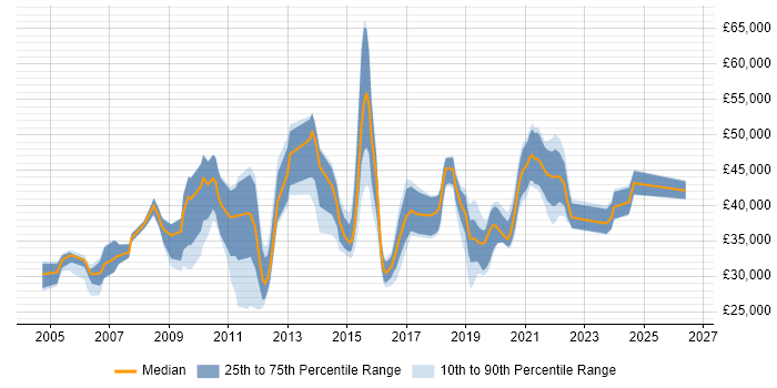 Salary distribution trend for jobs in Cheshire citing VLAN