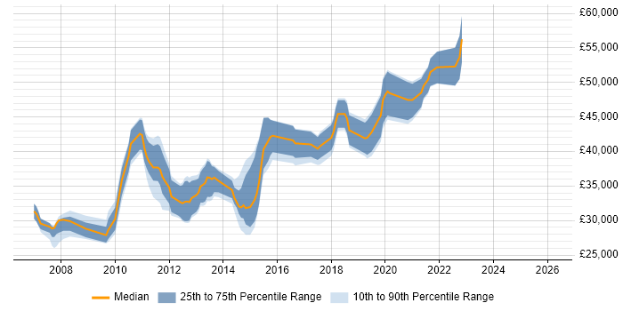 Salary distribution trend for VMware Engineer job vacancies in Cheshire