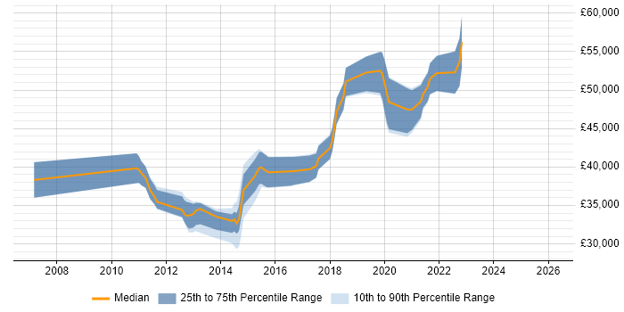 Salary distribution trend for VMware Infrastructure Engineer job vacancies in Cheshire