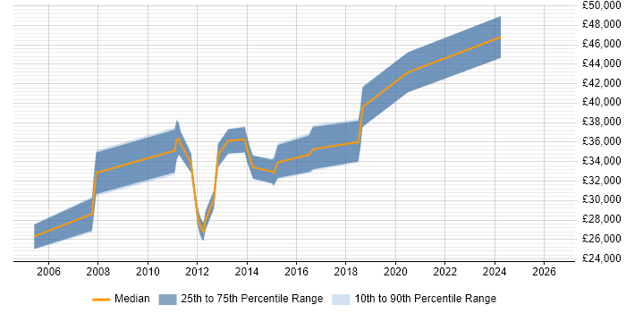 Salary distribution trend for jobs in Cheshire citing VMware Server