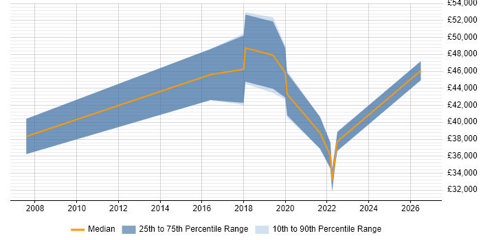 Salary distribution trend for jobs in Cheshire citing VSAN