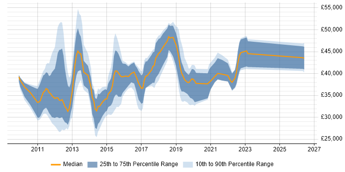 Salary distribution trend for jobs in Cheshire citing vSphere