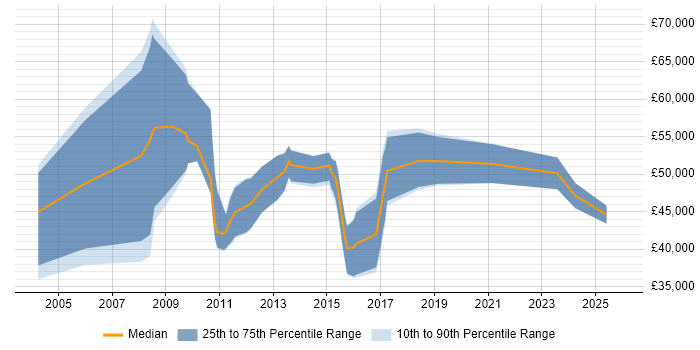 Salary distribution trend for jobs in Cheshire citing Vulnerability Assessment