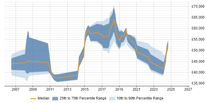 Salary distribution trend for jobs in Cheshire citing Vulnerability Management