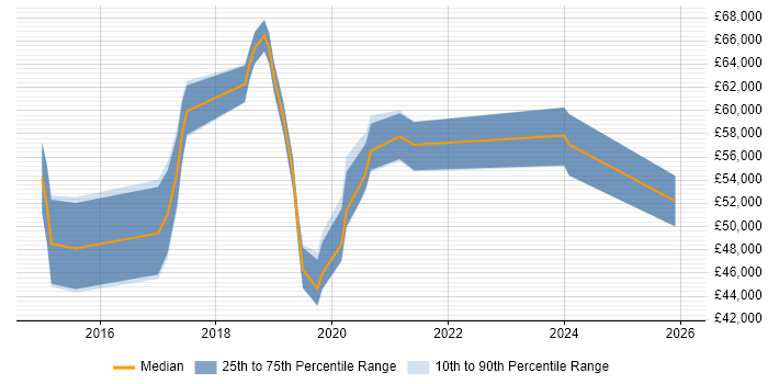 Salary distribution trend for jobs in Cheshire citing Vulnerability Remediation