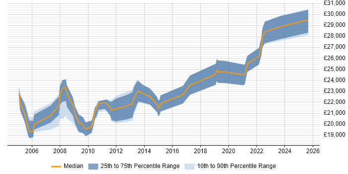 Salary distribution trend for 1st/2nd Line Support job vacancies in Warrington