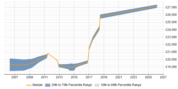 Salary distribution trend for 1st Line Service Desk Analyst job vacancies in Warrington