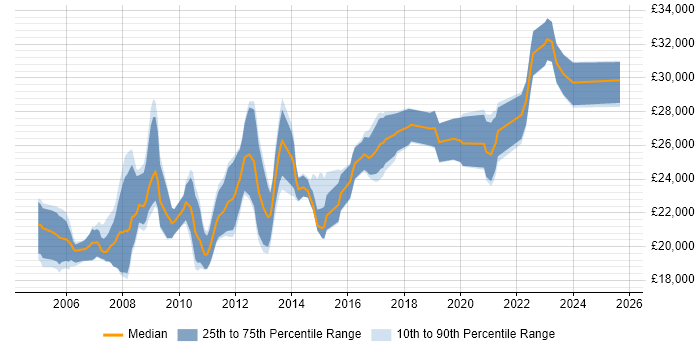 Salary distribution trend for 2nd Line Support job vacancies in Warrington