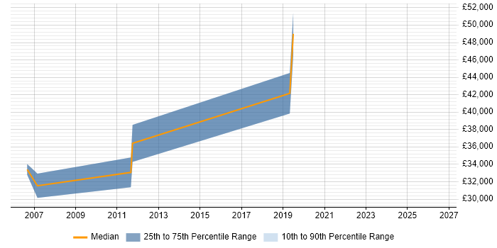 Salary distribution trend for jobs in Warrington citing 3D Modelling