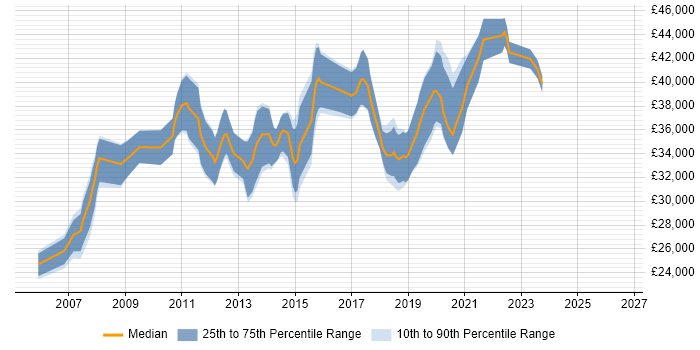Salary distribution trend for 3rd Line Engineer job vacancies in Warrington