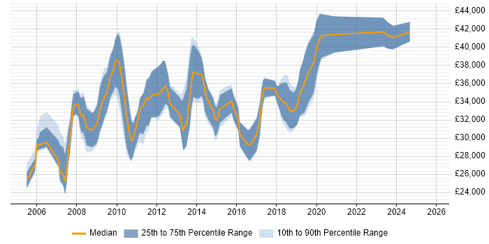 Salary distribution trend for 3rd Line Support job vacancies in Warrington