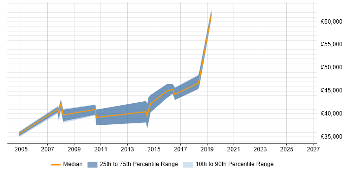 Salary distribution trend for jobs in Warrington citing ABAP