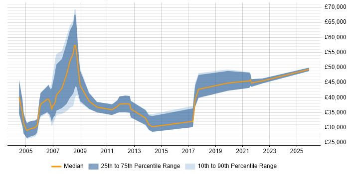 Salary distribution trend for Account Manager job vacancies in Warrington