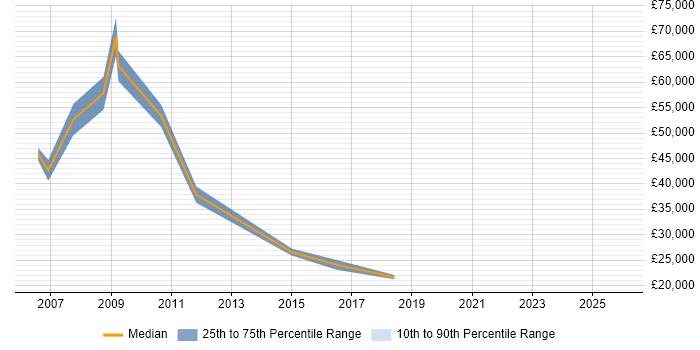 Salary distribution trend for jobs in Warrington citing Accounts Payable