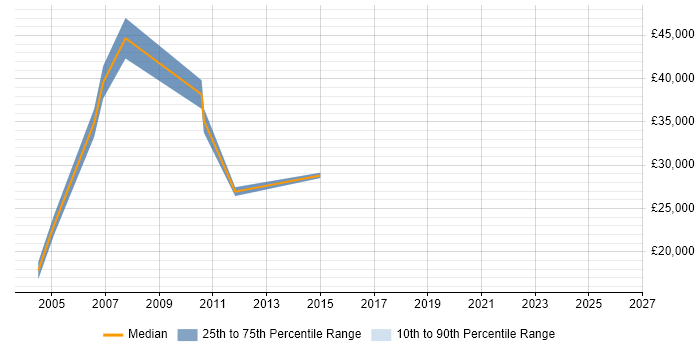 Salary distribution trend for jobs in Warrington citing Accounts Receivable