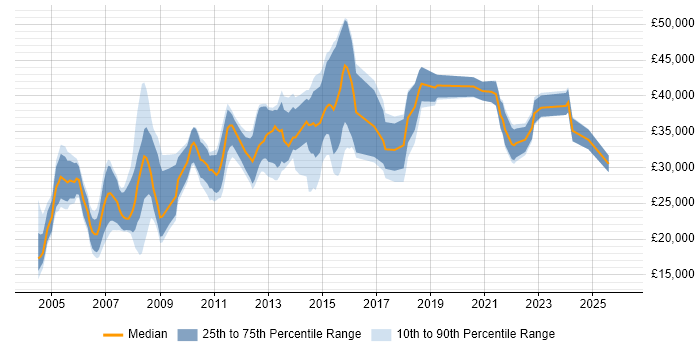 Salary distribution trend for Administrator job vacancies in Warrington