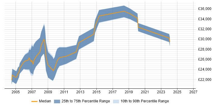 Salary distribution trend for jobs in Warrington citing Adobe Illustrator