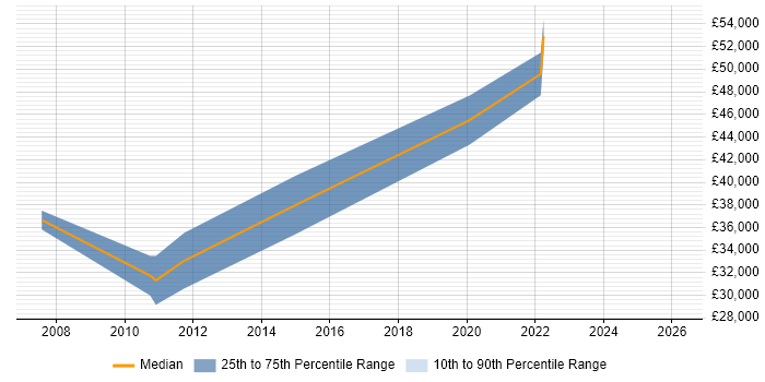 Salary distribution trend for jobs in Warrington citing Aerospace