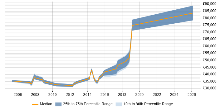 Salary distribution trend for jobs in Warrington citing Algorithms