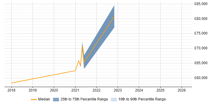 Salary distribution trend for jobs in Warrington citing Amazon Redshift