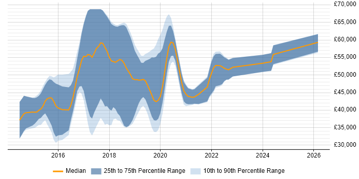 Salary distribution trend for jobs in Warrington citing AngularJS
