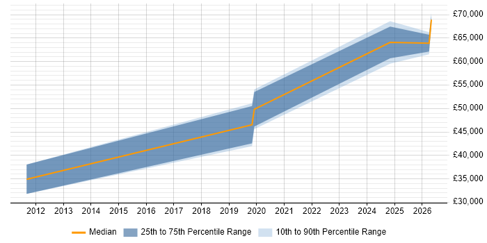 Salary distribution trend for jobs in Warrington citing API Integration