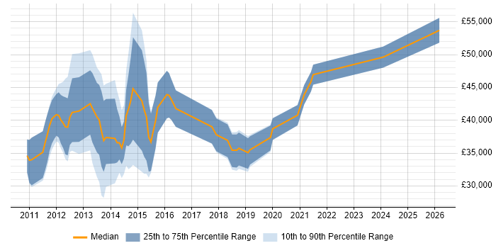 Salary distribution trend for jobs in Warrington citing Apple iOS