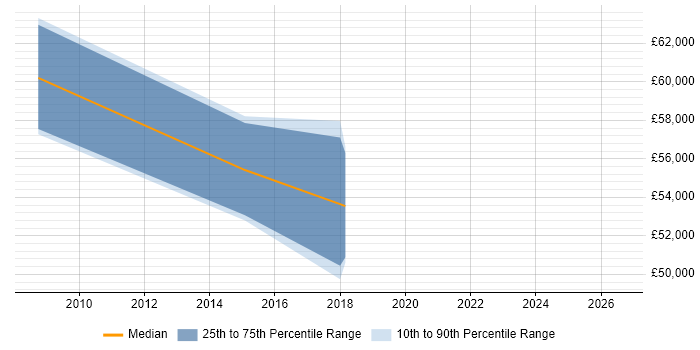 Salary distribution trend for Application Development Manager job vacancies in Warrington