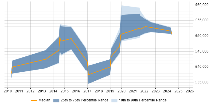Salary distribution trend for jobs in Warrington citing Application Security Salary distribution trend for jobs in Warrington citing Application Security