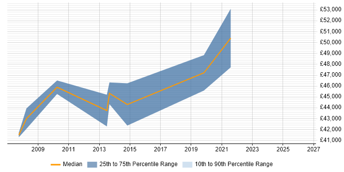 Salary distribution trend for Applications Architect job vacancies in Warrington