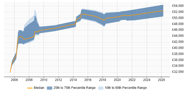 Salary distribution trend for Applications Manager job vacancies in Warrington