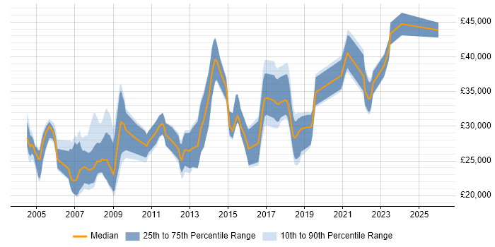 Salary distribution trend for Applications Support job vacancies in Warrington