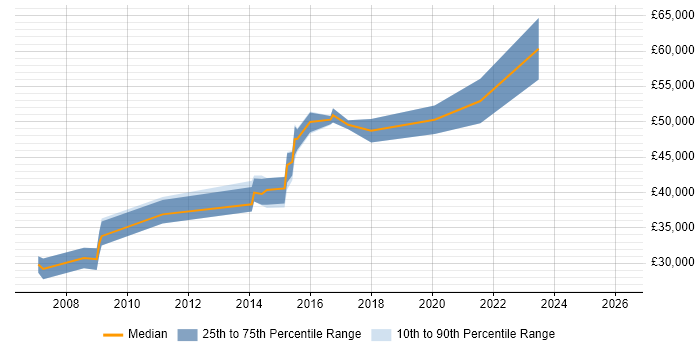 Salary distribution trend for jobs in Warrington citing Architectural Design