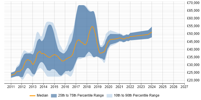 Salary distribution trend for jobs in Warrington citing ASP.NET MVC