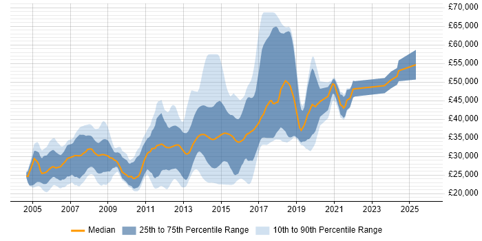 Salary distribution trend for jobs in Warrington citing ASP.NET