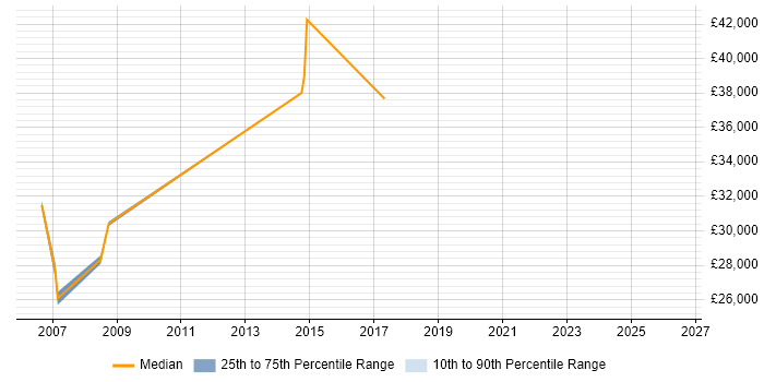 Salary distribution trend for jobs in Warrington citing AutoCAD