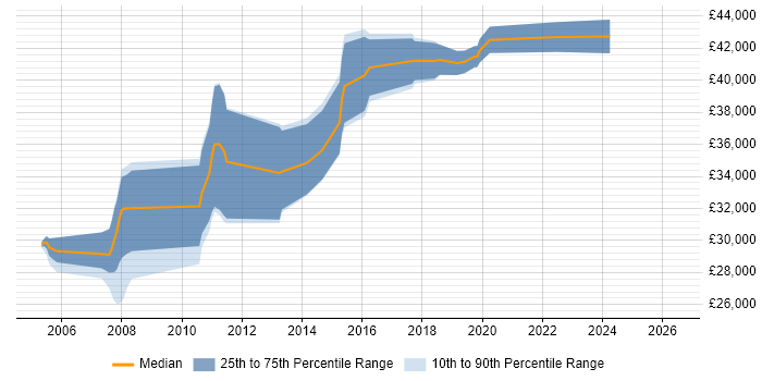 Salary distribution trend for Automation Tester job vacancies in Warrington