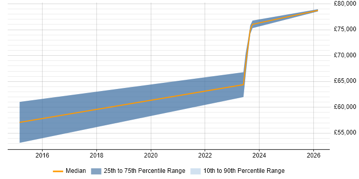 Salary distribution trend for jobs in Warrington citing AWS CloudFormation