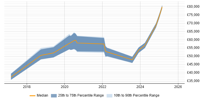 Salary distribution trend for jobs in Warrington citing Azure Certification