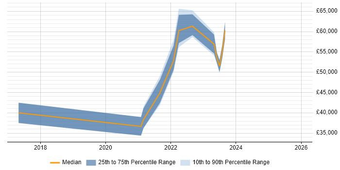 Salary distribution trend for jobs in Warrington citing Azure Data Factory