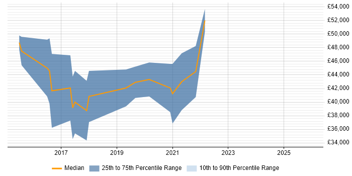 Salary distribution trend for Azure Developer job vacancies in Warrington
