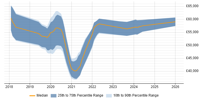 Salary distribution trend for jobs in Warrington citing Azure DevOps