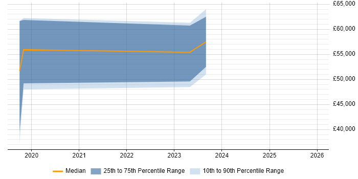 Salary distribution trend for jobs in Warrington citing Azure Functions
