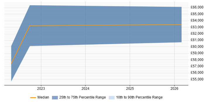 Salary distribution trend for jobs in Warrington citing Azure Monitor