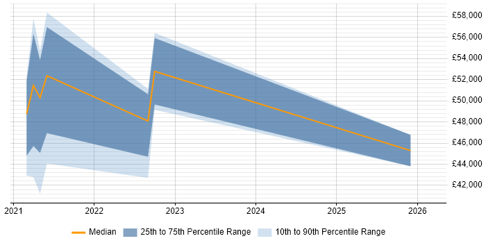 Salary distribution trend for jobs in Warrington citing Azure Sentinel