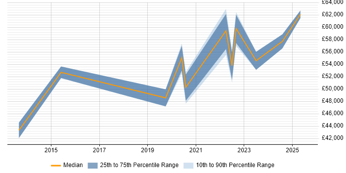 Salary distribution trend for jobs in Warrington citing Azure SQL Database