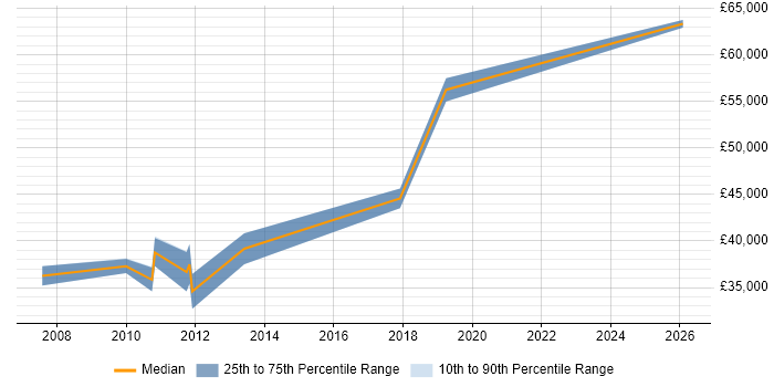 Salary distribution trend for jobs in Warrington citing B2B Marketing