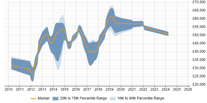 Salary distribution trend for jobs in Warrington citing BDD Salary distribution trend for jobs in Warrington citing BDD